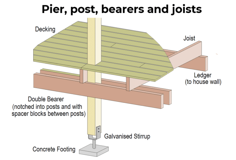 Deck foundations UrbanArch Building