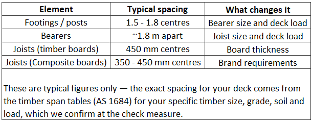 Pier, joist and bearer deck spans by Urbanarch